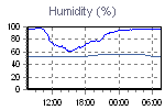 Humidity Graph Thumbnail