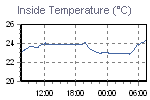 Inside Temperature Graph Thumbnail