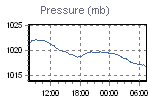 Pressure Graph Thumbnail