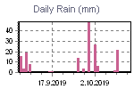 Daily Rain Graph Thumbnail