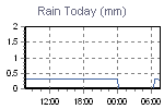 Today's Rainfall Graph Thumbnail