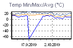 Temp Min/Max Graph Thumbnail