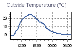 Temperature Graph Thumbnail