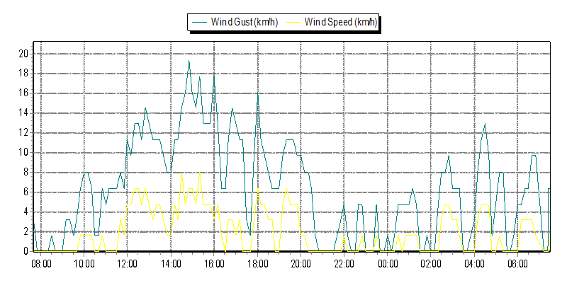 Weather Graphs