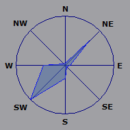 Wind Rose