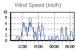 Wind Graph Thumbnail